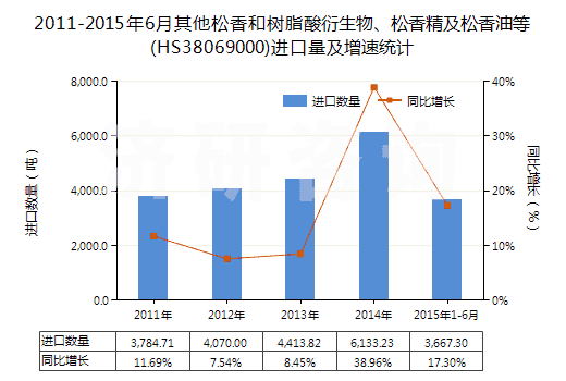 2011-2015年6月其他松香和樹(shù)脂酸衍生物、松香精及松香油等(HS38069000)進(jìn)口量及增速統(tǒng)計(jì)